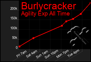 Total Graph of Burlycracker