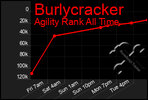 Total Graph of Burlycracker