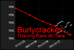 Total Graph of Burlycracker