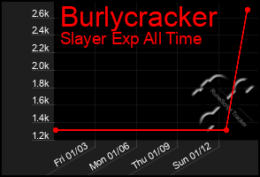 Total Graph of Burlycracker