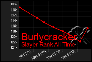 Total Graph of Burlycracker