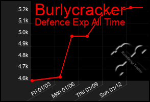 Total Graph of Burlycracker