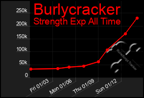 Total Graph of Burlycracker