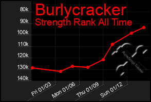 Total Graph of Burlycracker