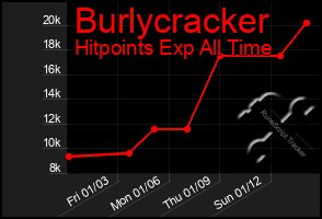 Total Graph of Burlycracker