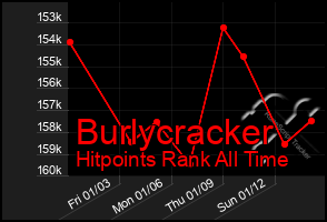 Total Graph of Burlycracker