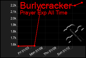 Total Graph of Burlycracker