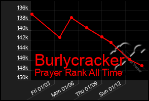 Total Graph of Burlycracker