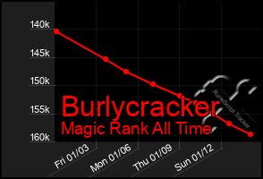 Total Graph of Burlycracker