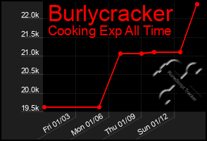 Total Graph of Burlycracker