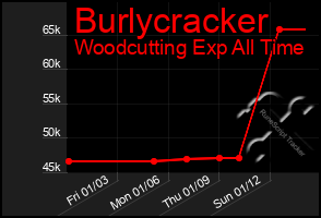 Total Graph of Burlycracker