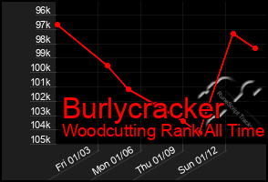 Total Graph of Burlycracker