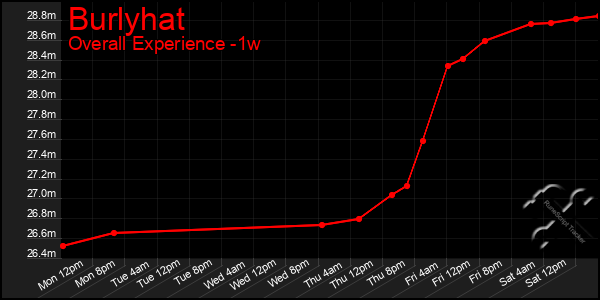 Last 7 Days Graph of Burlyhat
