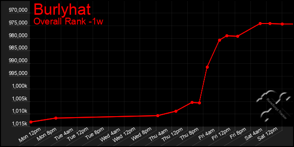 Last 7 Days Graph of Burlyhat