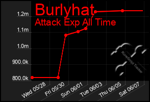 Total Graph of Burlyhat