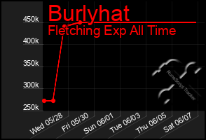 Total Graph of Burlyhat