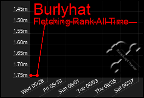 Total Graph of Burlyhat