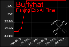 Total Graph of Burlyhat
