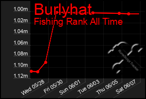 Total Graph of Burlyhat
