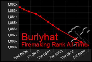 Total Graph of Burlyhat