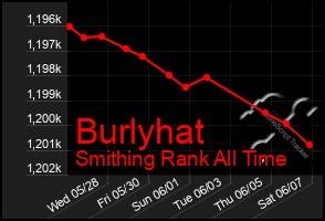 Total Graph of Burlyhat