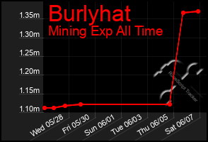 Total Graph of Burlyhat