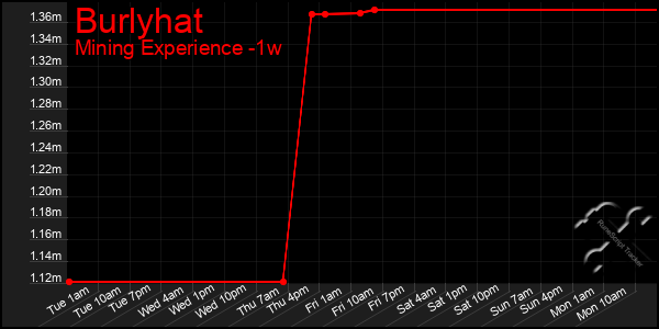 Last 7 Days Graph of Burlyhat