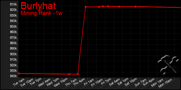 Last 7 Days Graph of Burlyhat