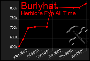 Total Graph of Burlyhat