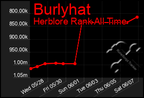 Total Graph of Burlyhat
