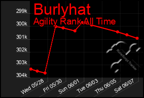 Total Graph of Burlyhat