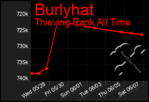 Total Graph of Burlyhat