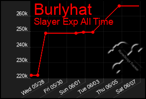 Total Graph of Burlyhat