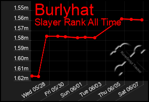 Total Graph of Burlyhat