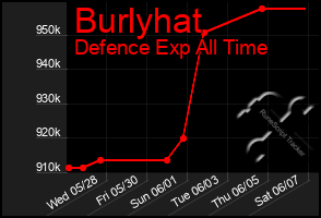 Total Graph of Burlyhat