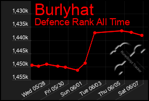 Total Graph of Burlyhat