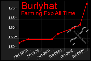 Total Graph of Burlyhat