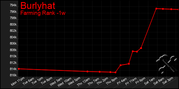 Last 7 Days Graph of Burlyhat