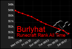 Total Graph of Burlyhat