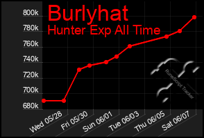 Total Graph of Burlyhat