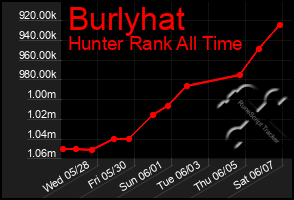 Total Graph of Burlyhat