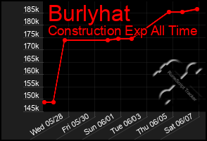 Total Graph of Burlyhat