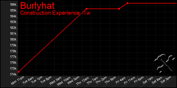 Last 7 Days Graph of Burlyhat