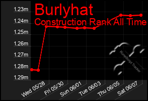 Total Graph of Burlyhat