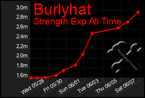 Total Graph of Burlyhat