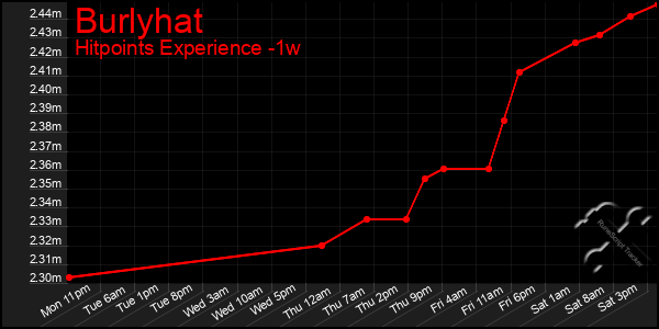 Last 7 Days Graph of Burlyhat