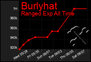 Total Graph of Burlyhat