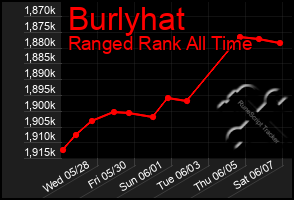 Total Graph of Burlyhat