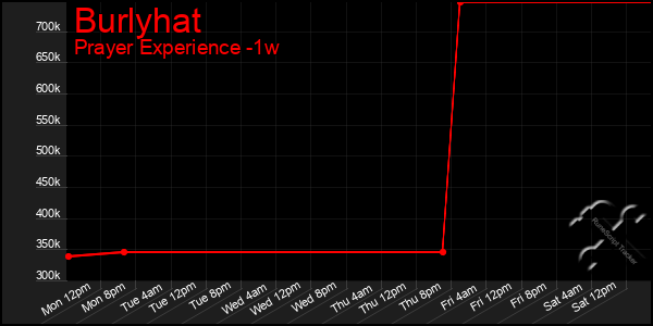 Last 7 Days Graph of Burlyhat