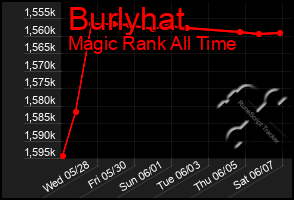 Total Graph of Burlyhat